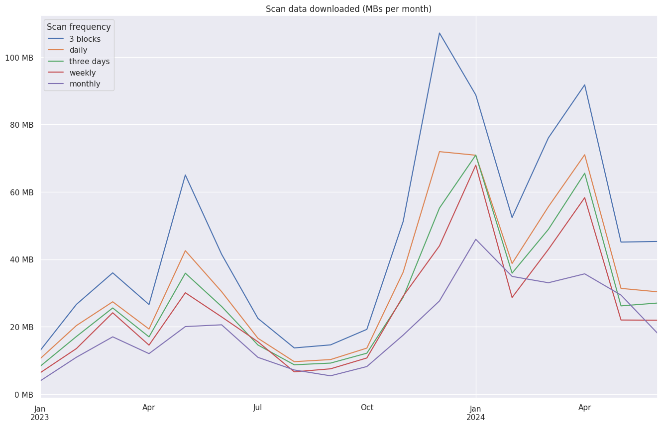 scan_data_downloader_per_month.png