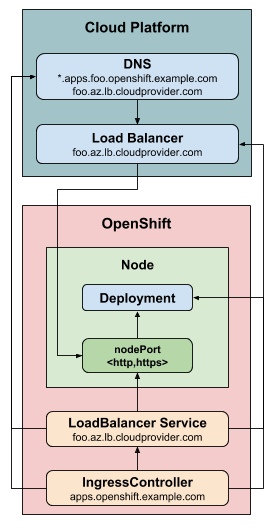 endpoint-publishing-loadbalancerservice.png