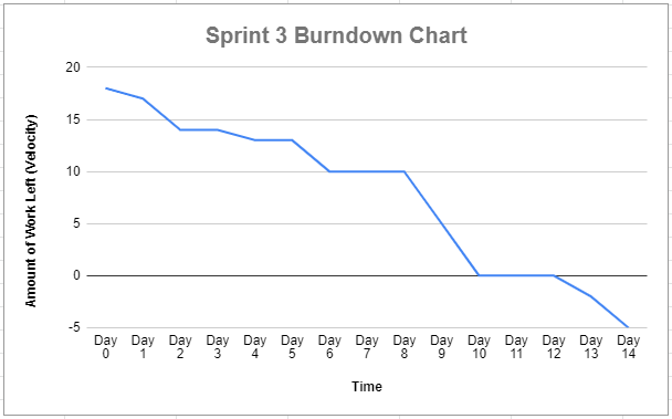 burndownChart_Sprint3.PNG