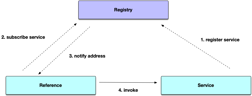 sofa-rpc-architecture.png