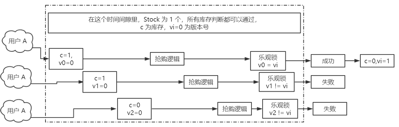 乐观锁扣库存.png